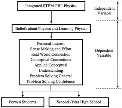 Integrated science, technology, engineering, and mathematics project-based learning for physics learning from neuroscience perspectives